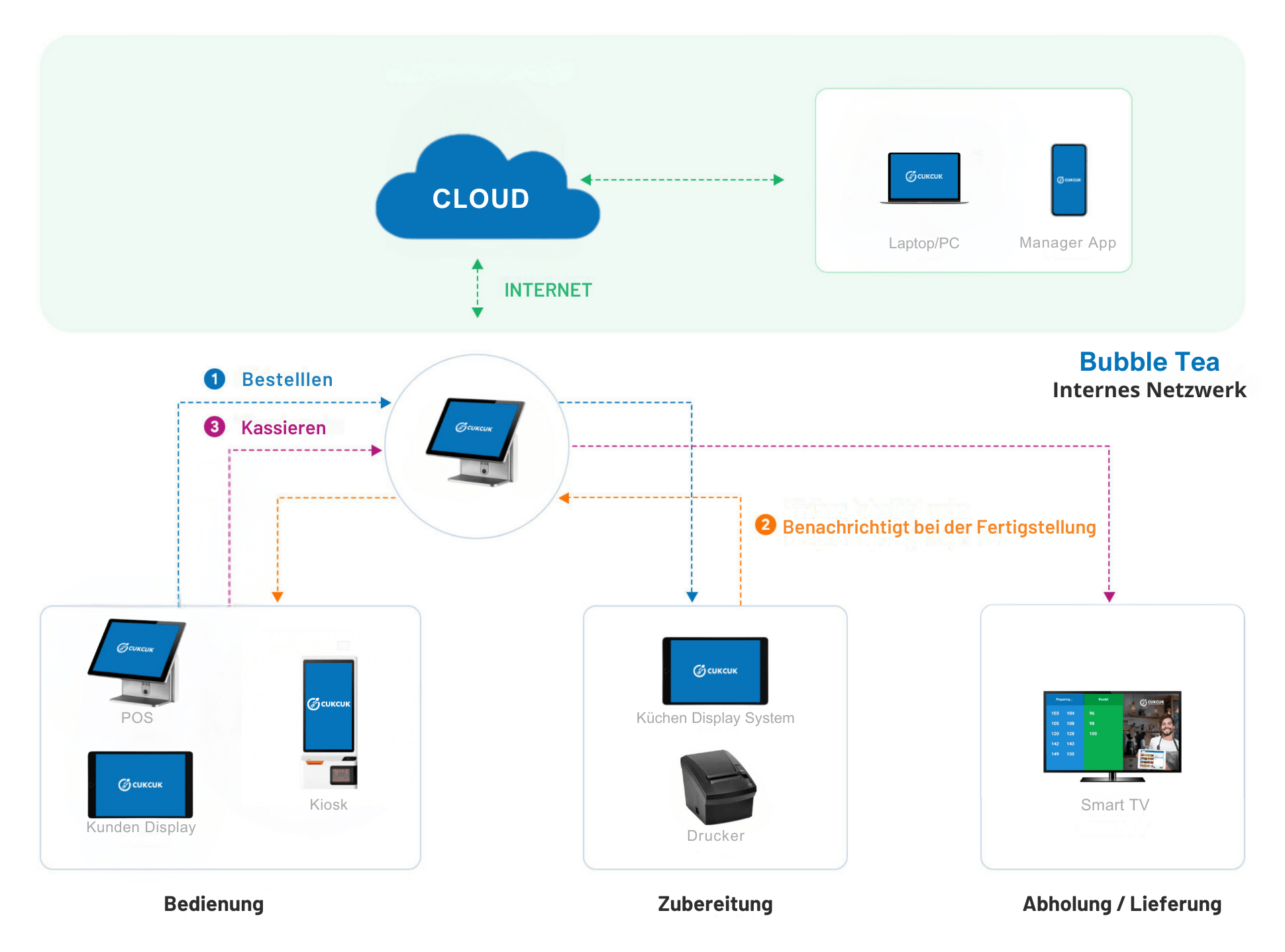 CUKCUK EUROPE Offline online Netzwerk Cloud