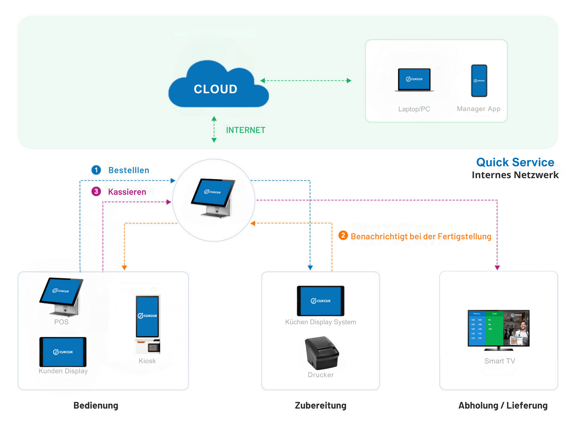 Betriebsarten-Konnektivität Topographie-Quickservice-Netzwerk