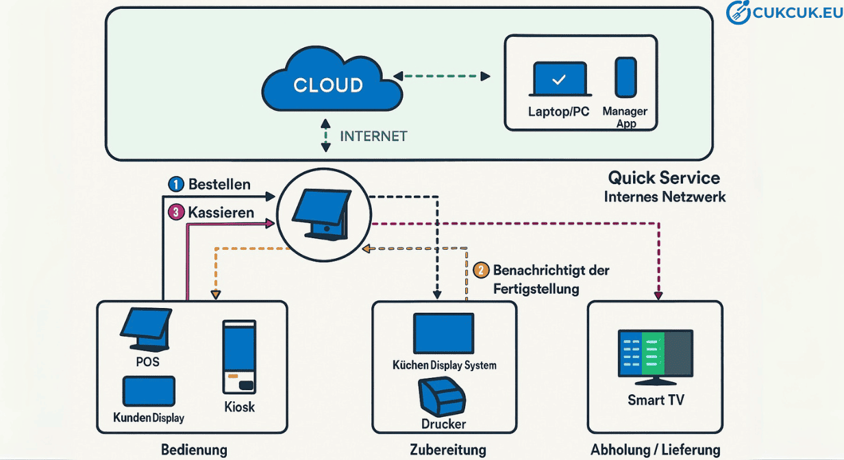 Diagramm des Restaurantmanagementsystems