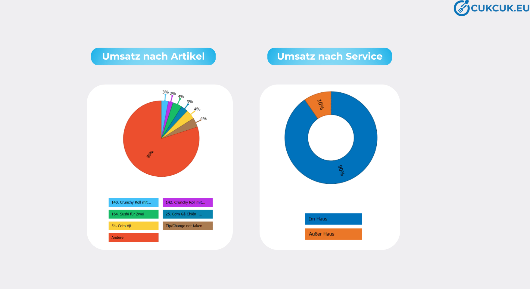 Umsatz nach Service