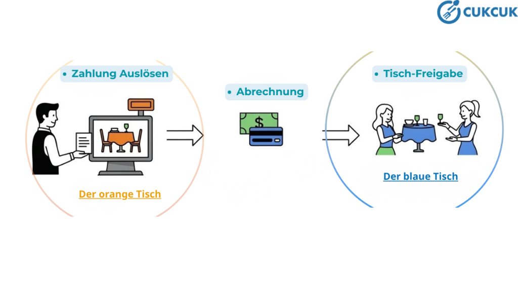 Der perfekte Ablauf für Tischumschlag